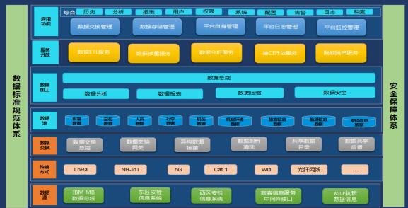 首都機(jī)場(chǎng)安全數(shù)據(jù)交換平臺(tái)建設(shè)